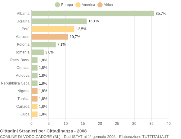 Grafico cittadinanza stranieri - Vodo Cadore 2008