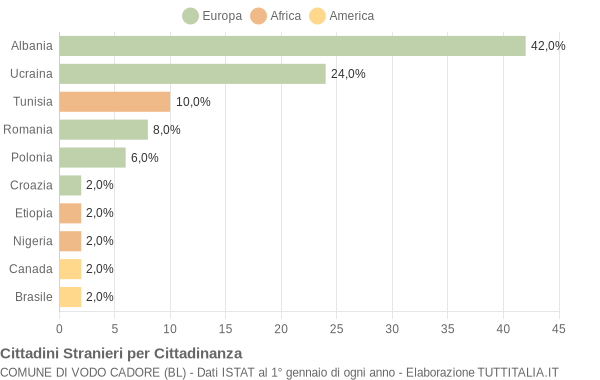 Grafico cittadinanza stranieri - Vodo Cadore 2018