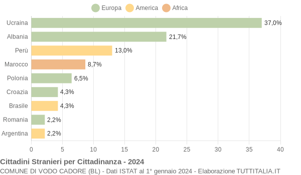 Grafico cittadinanza stranieri - Vodo Cadore 2024