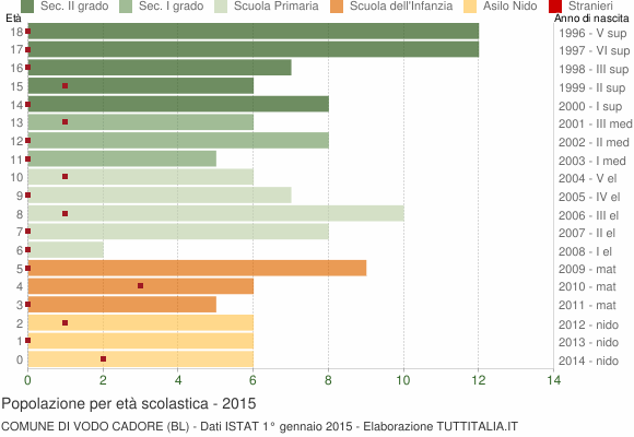Grafico Popolazione in età scolastica - Vodo Cadore 2015