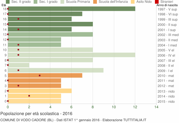 Grafico Popolazione in età scolastica - Vodo Cadore 2016