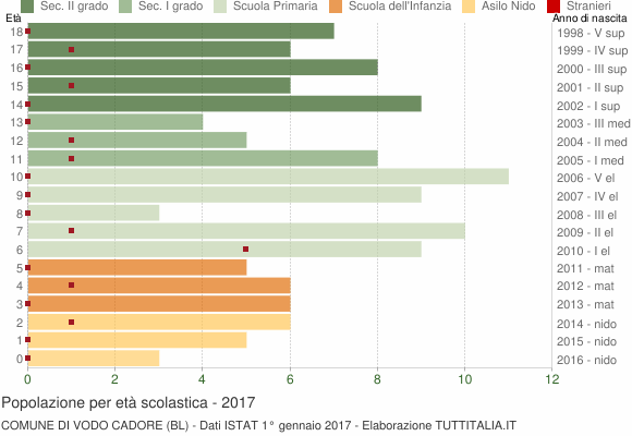 Grafico Popolazione in età scolastica - Vodo Cadore 2017