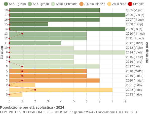 Grafico Popolazione in età scolastica - Vodo Cadore 2024