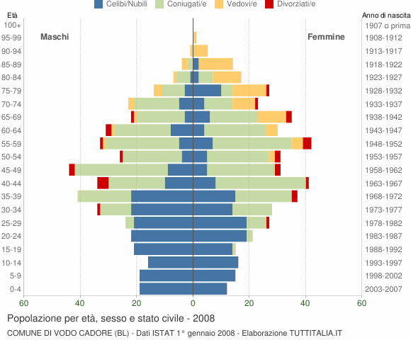 Grafico Popolazione per età, sesso e stato civile Comune di Vodo Cadore (BL)
