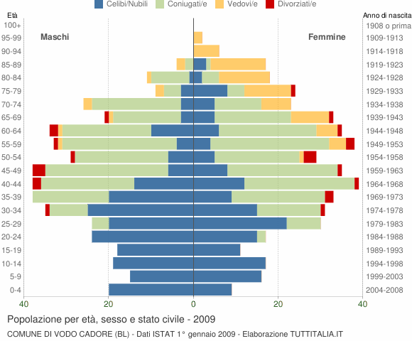 Grafico Popolazione per età, sesso e stato civile Comune di Vodo Cadore (BL)
