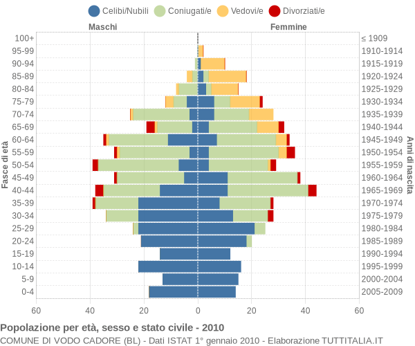 Grafico Popolazione per età, sesso e stato civile Comune di Vodo Cadore (BL)