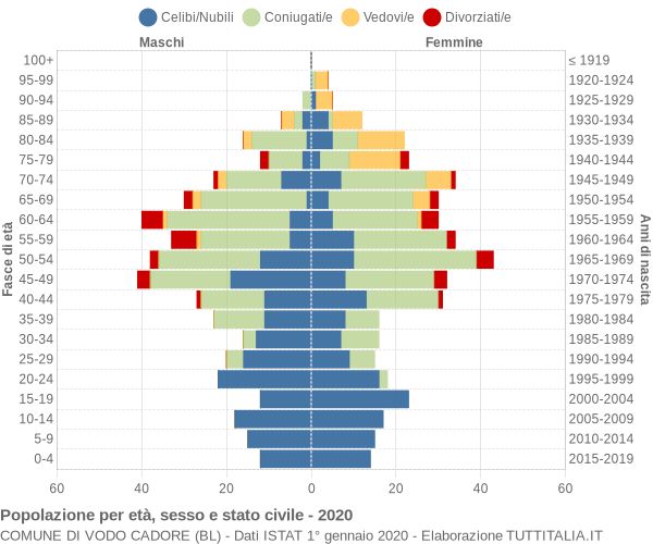 Grafico Popolazione per età, sesso e stato civile Comune di Vodo Cadore (BL)