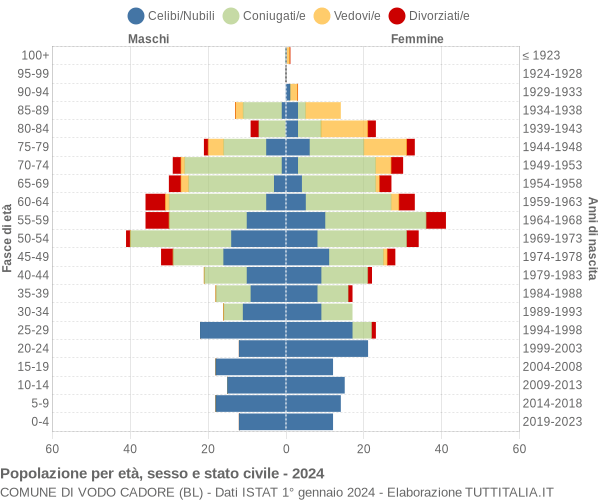 Grafico Popolazione per età, sesso e stato civile Comune di Vodo Cadore (BL)