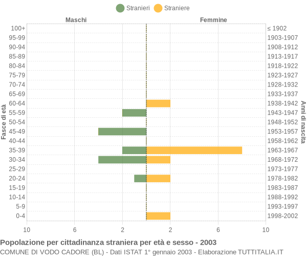 Grafico cittadini stranieri - Vodo Cadore 2003