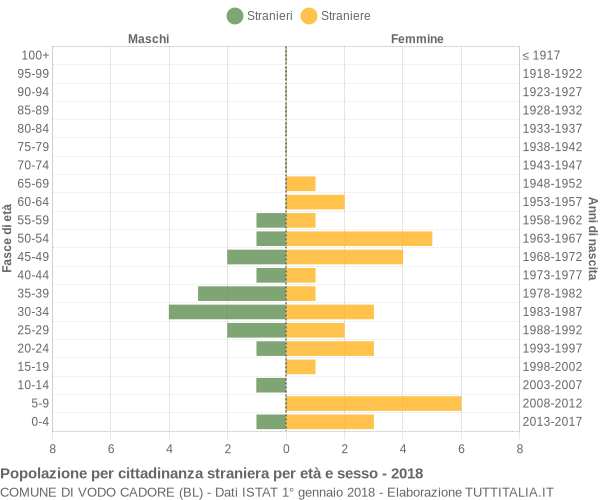 Grafico cittadini stranieri - Vodo Cadore 2018