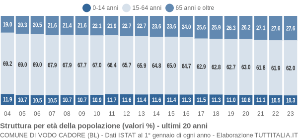 Grafico struttura della popolazione Comune di Vodo Cadore (BL)