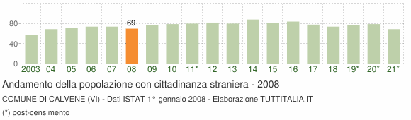 Grafico andamento popolazione stranieri Comune di Calvene (VI)