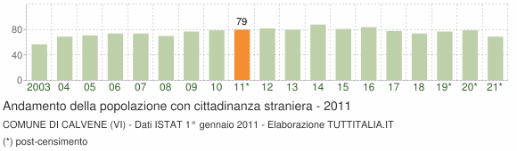 Grafico andamento popolazione stranieri Comune di Calvene (VI)