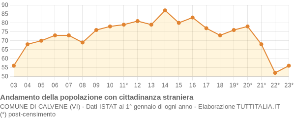 Andamento popolazione stranieri Comune di Calvene (VI)