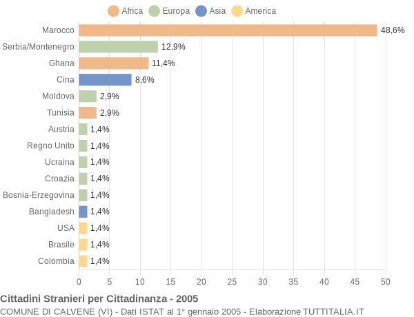 Grafico cittadinanza stranieri - Calvene 2005