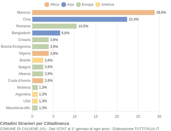 Grafico cittadinanza stranieri - Calvene 2019