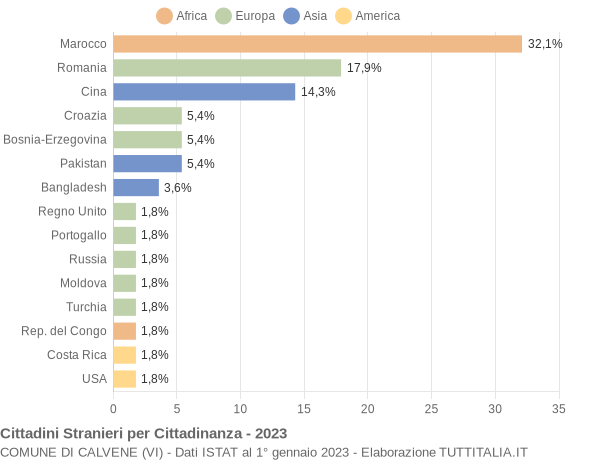 Grafico cittadinanza stranieri - Calvene 2023