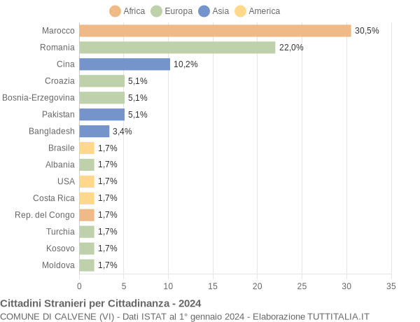 Grafico cittadinanza stranieri - Calvene 2024