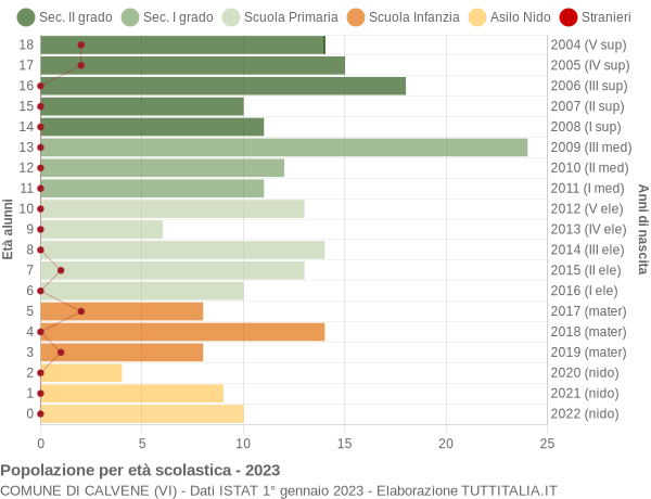 Grafico Popolazione in età scolastica - Calvene 2023