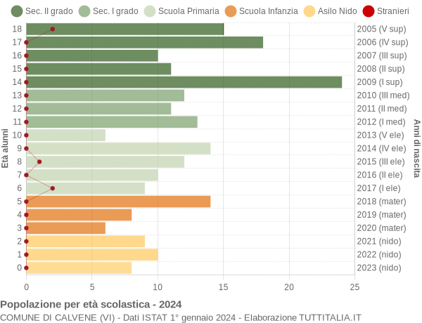 Grafico Popolazione in età scolastica - Calvene 2024