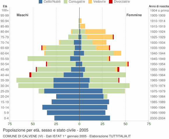 Grafico Popolazione per età, sesso e stato civile Comune di Calvene (VI)