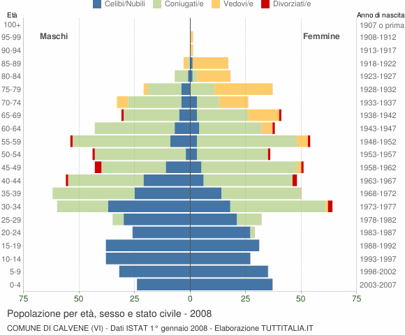 Grafico Popolazione per età, sesso e stato civile Comune di Calvene (VI)