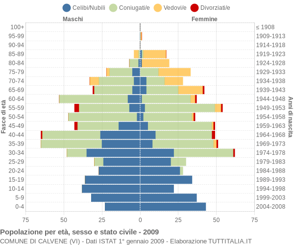 Grafico Popolazione per età, sesso e stato civile Comune di Calvene (VI)