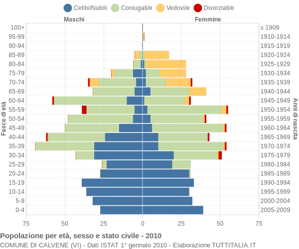 Grafico Popolazione per età, sesso e stato civile Comune di Calvene (VI)