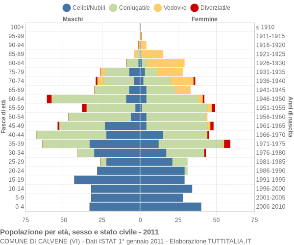 Grafico Popolazione per età, sesso e stato civile Comune di Calvene (VI)