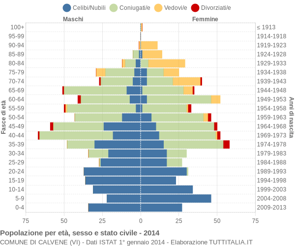 Grafico Popolazione per età, sesso e stato civile Comune di Calvene (VI)