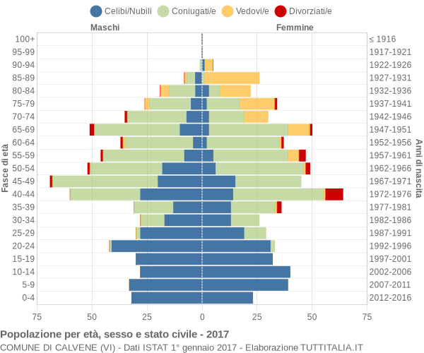 Grafico Popolazione per età, sesso e stato civile Comune di Calvene (VI)