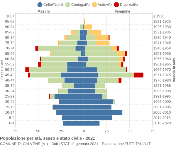 Grafico Popolazione per età, sesso e stato civile Comune di Calvene (VI)