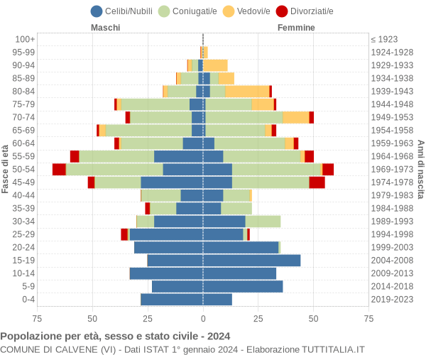 Grafico Popolazione per età, sesso e stato civile Comune di Calvene (VI)