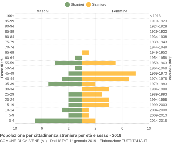 Grafico cittadini stranieri - Calvene 2019