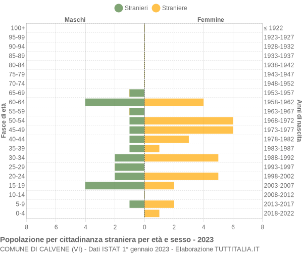 Grafico cittadini stranieri - Calvene 2023