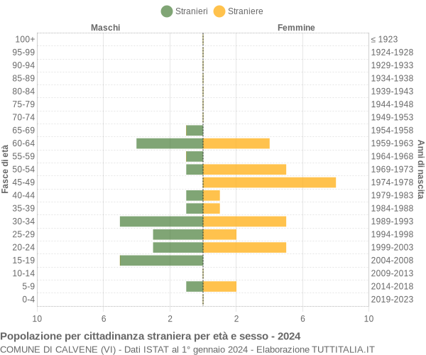 Grafico cittadini stranieri - Calvene 2024