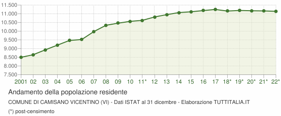Andamento popolazione Comune di Camisano Vicentino (VI)