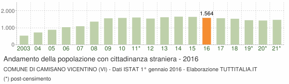 Grafico andamento popolazione stranieri Comune di Camisano Vicentino (VI)