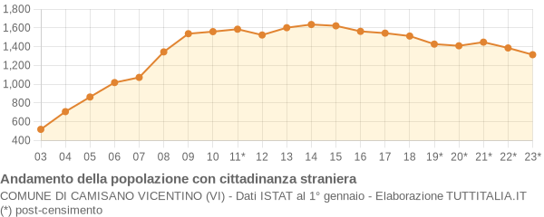 Andamento popolazione stranieri Comune di Camisano Vicentino (VI)