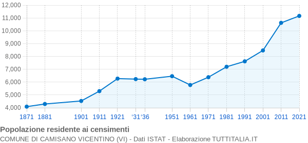 Grafico andamento storico popolazione Comune di Camisano Vicentino (VI)