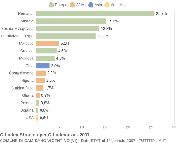Grafico cittadinanza stranieri - Camisano Vicentino 2007