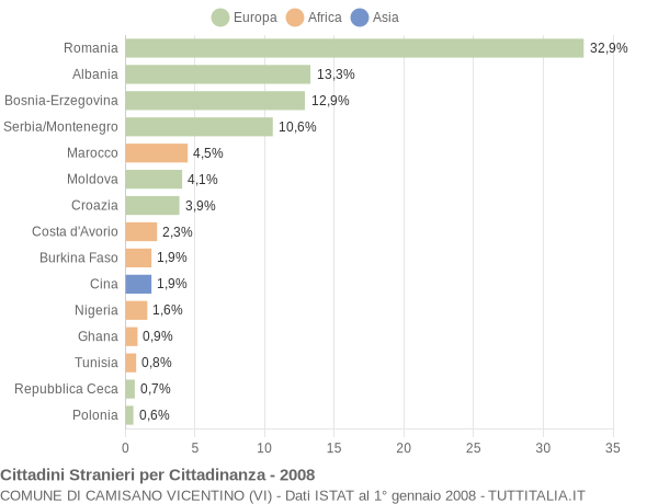 Grafico cittadinanza stranieri - Camisano Vicentino 2008