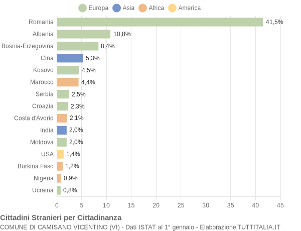 Grafico cittadinanza stranieri - Camisano Vicentino 2022