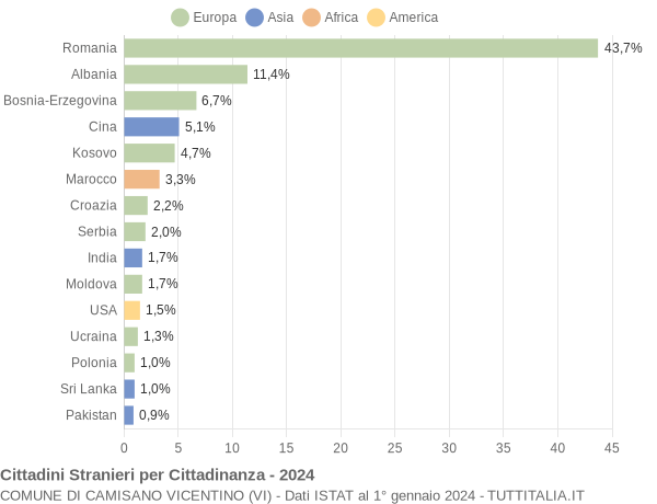 Grafico cittadinanza stranieri - Camisano Vicentino 2024