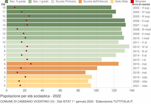 Grafico Popolazione in età scolastica - Camisano Vicentino 2022
