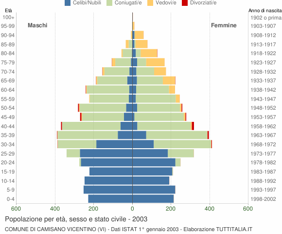 Grafico Popolazione per età, sesso e stato civile Comune di Camisano Vicentino (VI)