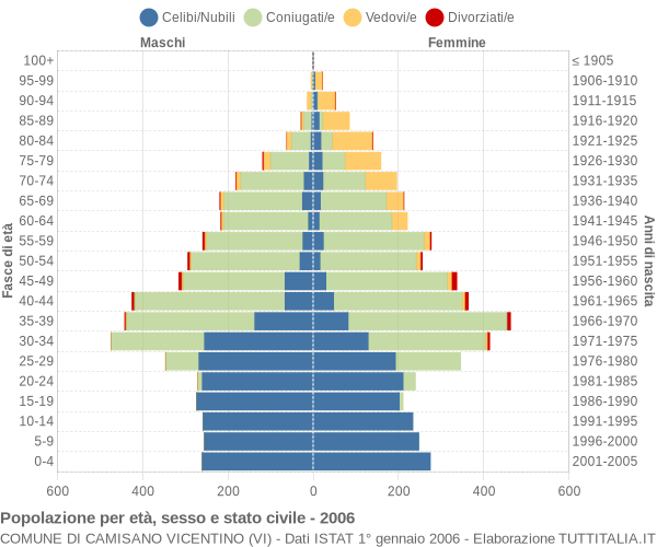 Grafico Popolazione per età, sesso e stato civile Comune di Camisano Vicentino (VI)