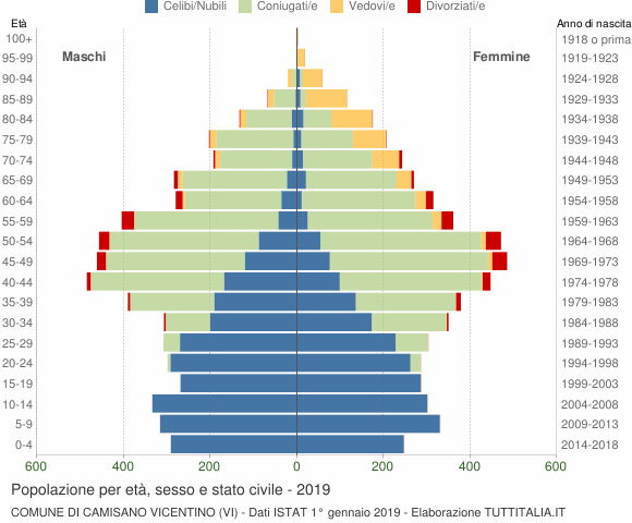 Grafico Popolazione per età, sesso e stato civile Comune di Camisano Vicentino (VI)