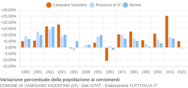 Grafico variazione percentuale della popolazione Comune di Camisano Vicentino (VI)