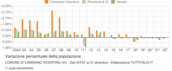 Variazione percentuale della popolazione Comune di Camisano Vicentino (VI)